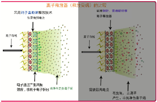 鳳凰網：記者觀察三：人工負離子技術步入成熟期 發展應用前景廣闊