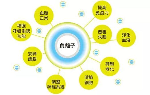 負氧離子對人體的作用