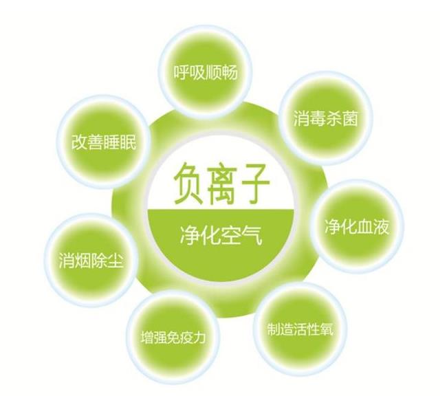“主動式凈化”負氧離子空氣凈化器